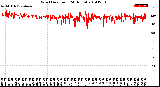 Milwaukee Weather Wind Direction<br>(24 Hours)