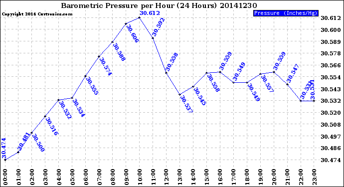Milwaukee Weather Barometric Pressure<br>per Hour<br>(24 Hours)
