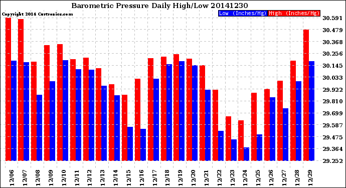 Milwaukee Weather Barometric Pressure<br>Daily High/Low