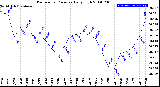 Milwaukee Weather Barometric Pressure<br>Daily High