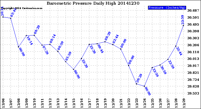 Milwaukee Weather Barometric Pressure<br>Daily High