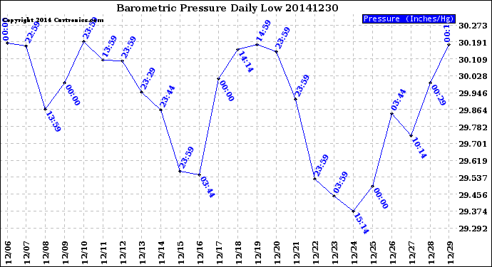 Milwaukee Weather Barometric Pressure<br>Daily Low