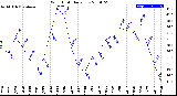 Milwaukee Weather Wind Chill<br>Daily Low