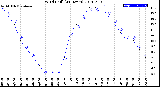 Milwaukee Weather Wind Chill<br>(24 Hours)