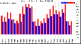 Milwaukee Weather Dew Point<br>Daily High/Low