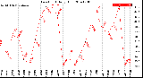 Milwaukee Weather Dew Point<br>Daily High