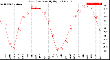 Milwaukee Weather Dew Point<br>Monthly High