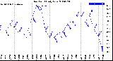 Milwaukee Weather Dew Point<br>Daily Low