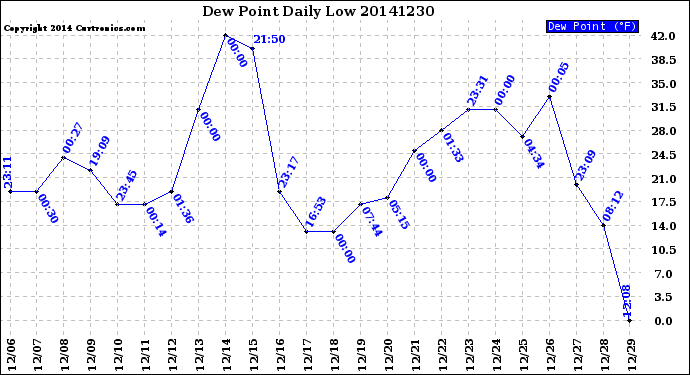 Milwaukee Weather Dew Point<br>Daily Low