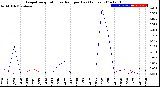 Milwaukee Weather Evapotranspiration<br>vs Rain per Day<br>(Inches)