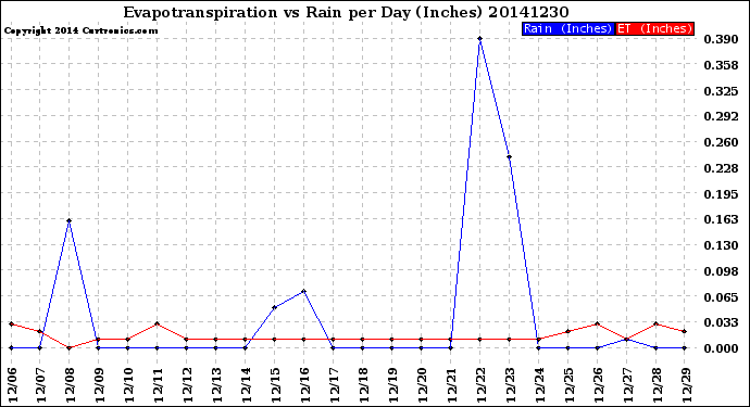 Milwaukee Weather Evapotranspiration<br>vs Rain per Day<br>(Inches)