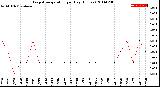 Milwaukee Weather Evapotranspiration<br>per Day (Inches)