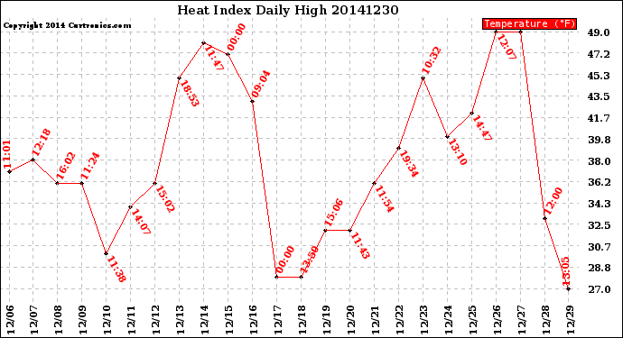 Milwaukee Weather Heat Index<br>Daily High