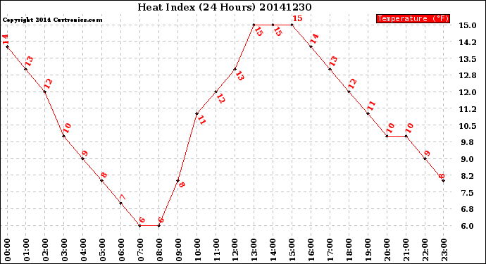 Milwaukee Weather Heat Index<br>(24 Hours)