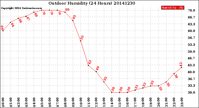 Milwaukee Weather Outdoor Humidity<br>(24 Hours)