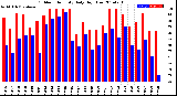 Milwaukee Weather Outdoor Humidity<br>Daily High/Low