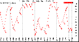 Milwaukee Weather Outdoor Humidity<br>Daily High