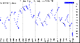 Milwaukee Weather Outdoor Humidity<br>Daily Low