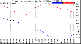 Milwaukee Weather Outdoor Temperature<br>vs Dew Point<br>(24 Hours)