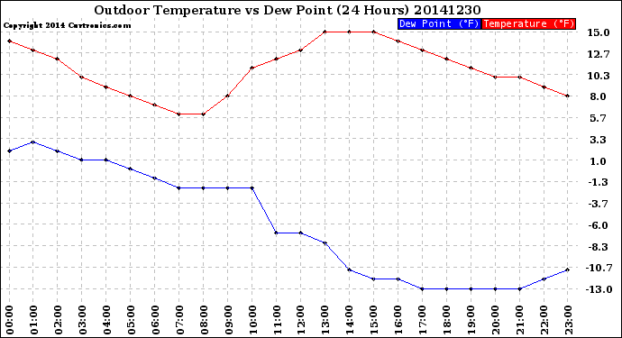 Milwaukee Weather Outdoor Temperature<br>vs Dew Point<br>(24 Hours)