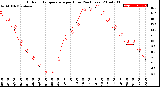 Milwaukee Weather Outdoor Temperature<br>per Hour<br>(24 Hours)