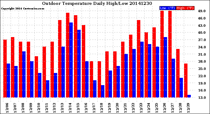Milwaukee Weather Outdoor Temperature<br>Daily High/Low