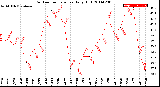 Milwaukee Weather Outdoor Temperature<br>Daily High