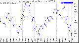 Milwaukee Weather Outdoor Temperature<br>Daily Low