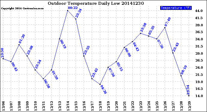 Milwaukee Weather Outdoor Temperature<br>Daily Low