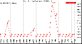 Milwaukee Weather Rain<br>By Day<br>(Inches)