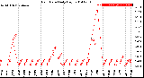 Milwaukee Weather Rain Rate<br>Daily High