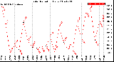 Milwaukee Weather Solar Radiation<br>Daily