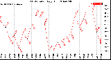 Milwaukee Weather THSW Index<br>Daily High