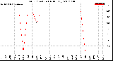 Milwaukee Weather Wind Direction<br>(By Month)