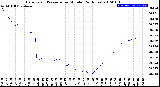 Milwaukee Weather Barometric Pressure<br>per Minute<br>(24 Hours)
