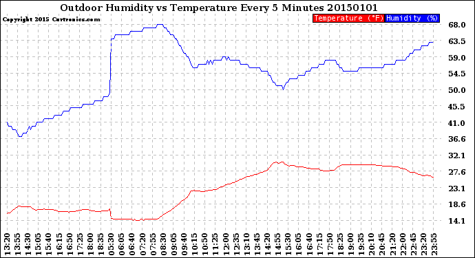 Milwaukee Weather Outdoor Humidity<br>vs Temperature<br>Every 5 Minutes