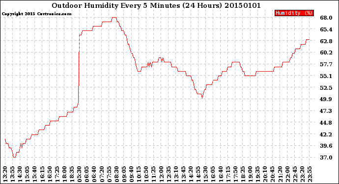 Milwaukee Weather Outdoor Humidity<br>Every 5 Minutes<br>(24 Hours)