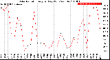 Milwaukee Weather Solar Radiation<br>Avg per Day W/m2/minute