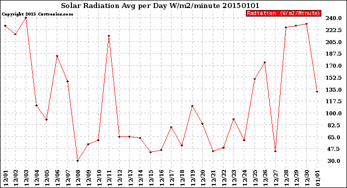 Milwaukee Weather Solar Radiation<br>Avg per Day W/m2/minute