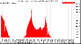 Milwaukee Weather Solar Radiation<br>per Minute<br>(24 Hours)