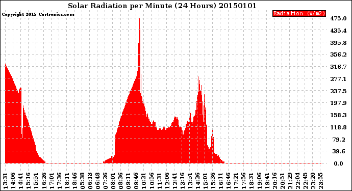 Milwaukee Weather Solar Radiation<br>per Minute<br>(24 Hours)