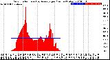 Milwaukee Weather Solar Radiation<br>& Day Average<br>per Minute<br>(Today)