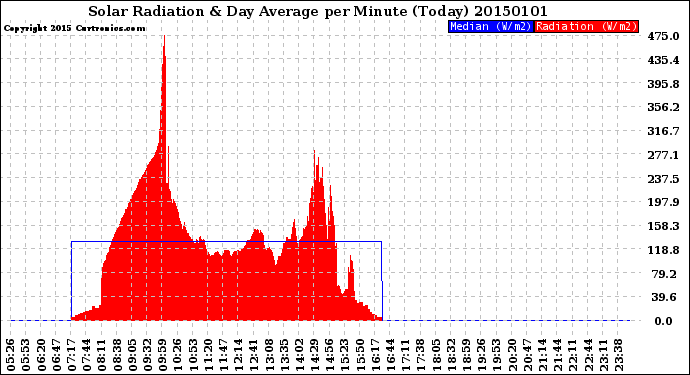 Milwaukee Weather Solar Radiation<br>& Day Average<br>per Minute<br>(Today)