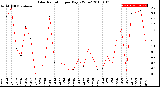 Milwaukee Weather Solar Radiation<br>per Day KW/m2