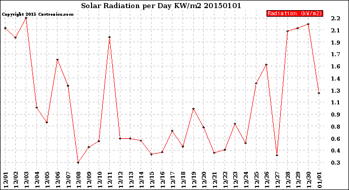 Milwaukee Weather Solar Radiation<br>per Day KW/m2