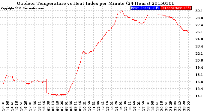 Milwaukee Weather Outdoor Temperature<br>vs Heat Index<br>per Minute<br>(24 Hours)