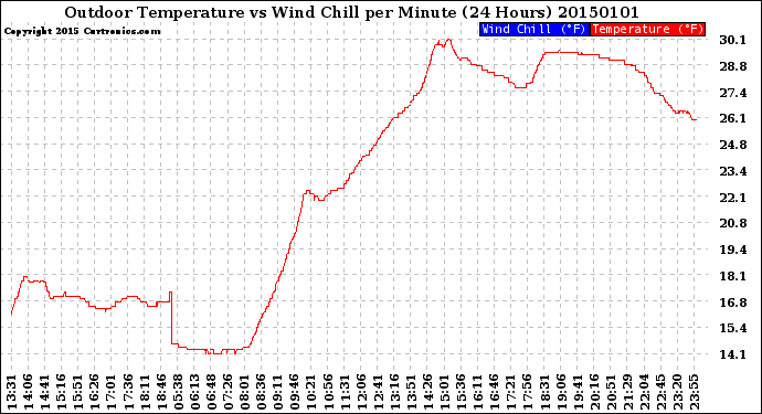 Milwaukee Weather Outdoor Temperature<br>vs Wind Chill<br>per Minute<br>(24 Hours)