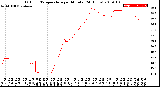 Milwaukee Weather Outdoor Temperature<br>per Minute<br>(24 Hours)