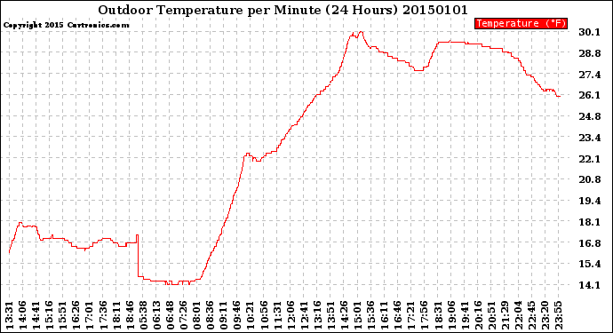 Milwaukee Weather Outdoor Temperature<br>per Minute<br>(24 Hours)