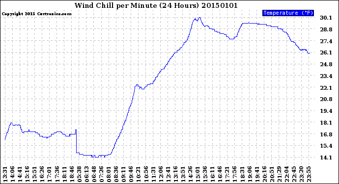 Milwaukee Weather Wind Chill<br>per Minute<br>(24 Hours)